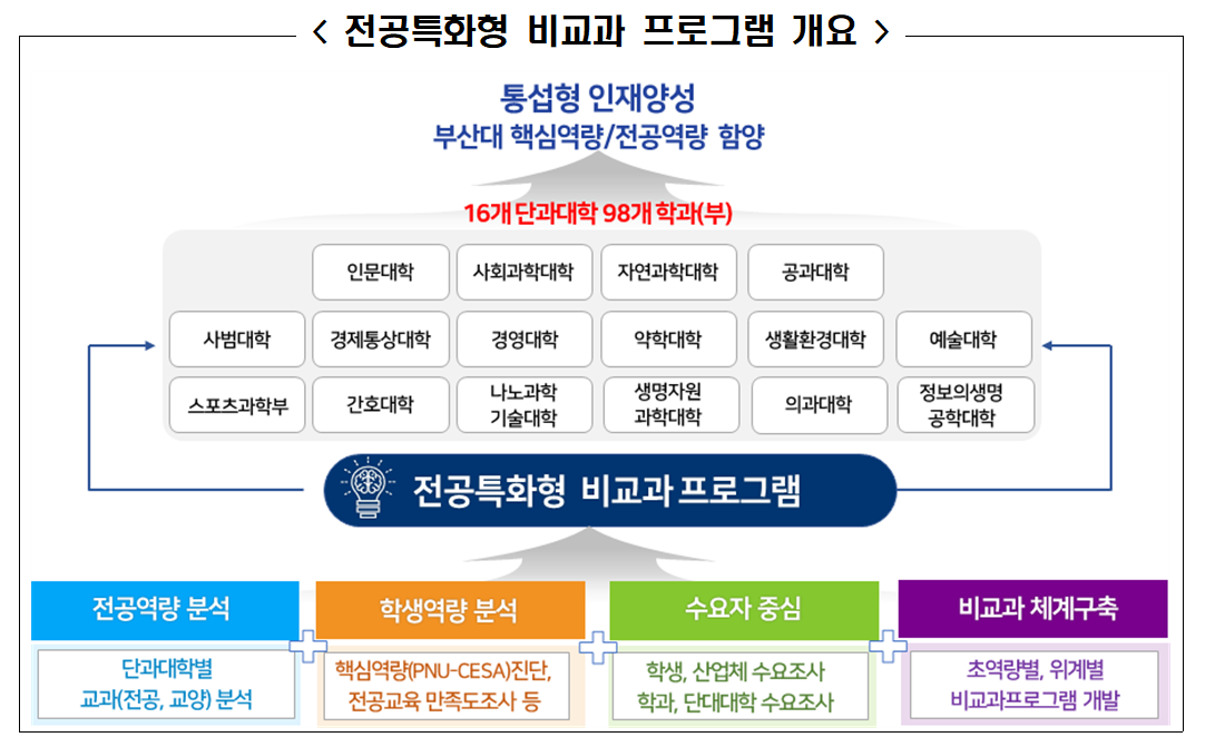 전공특화형 비교과 프로그램